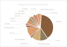 60% бюджета составляют отделочные материалы, мебель, свет и ремонтные работы. Всего 3% от бюджета занимает дизайн-проект